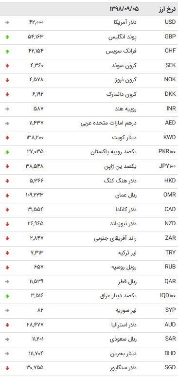 نرخ 47 ارز بین بانکی در 5 آذر /