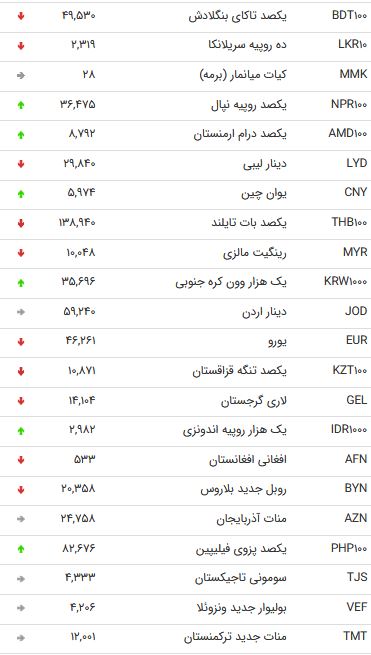 نرخ 47 ارز بین بانکی در 5 آذر /