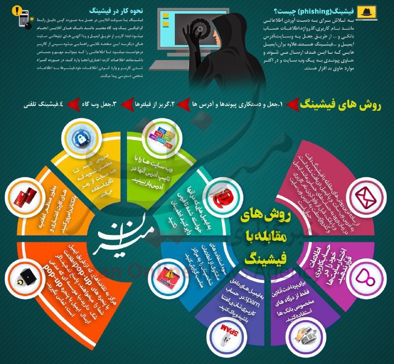 روشهای تشخیص و مقابله با فیشینگ روشهای تشخیص و مقابله با فیشینگ
