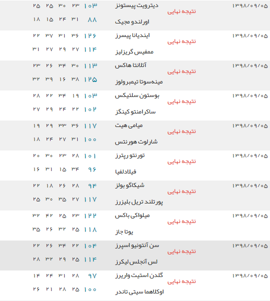 پیروزی لس آنجلس لیکرز و میلواکی برابر حریفان و ادامه روند صدرنشینی
