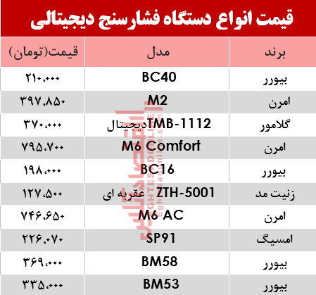 نرخ انواع فشارسنج در بازار +جدول