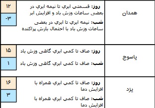 وضعیت هوا در ۶ آذر/ افزایش غلظت آلاینده&zwnj;ها در برخی استان&zwnj;های کشور