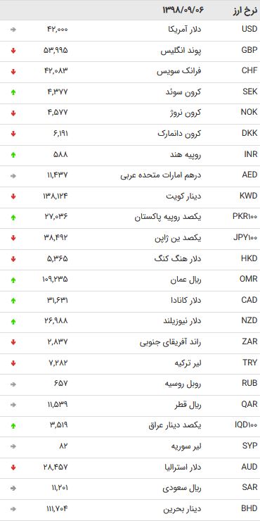 نرخ 47 ارز بین بانکی در 6 آذر /
