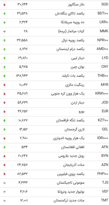 نرخ 47 ارز بین بانکی در 6 آذر /