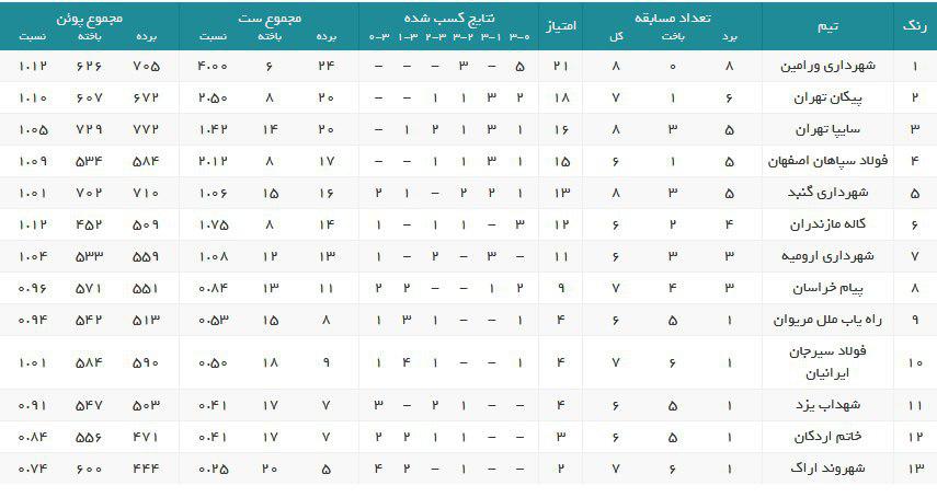 نتایج دیدار&zwnj;های هفته نهم لیگ برتر والیبال