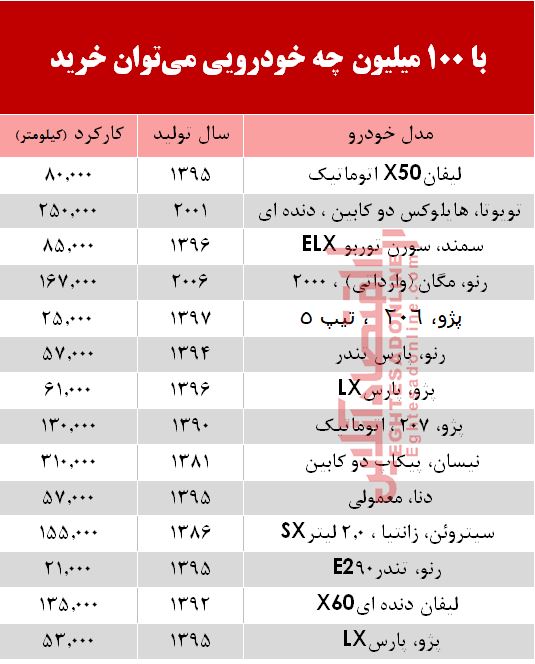 خودرو&zwnj;های کارکرده که با ۱۰۰ میلیون می&zwnj;توان خرید