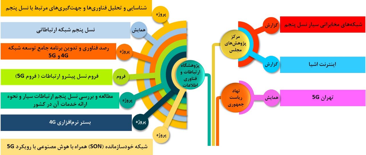 اقدامات حاکمیتی انجام گرفته مرتبط با اینترنت 5G در ایران