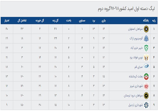 رقابت حساس امیدهای مهام&zwnj; پلیمر قم با خیبر خرم&zwnj;آباد در ورزشگاه تختی قم