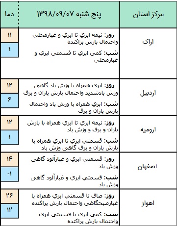 وضعیت هوا در ۷ آذر/ امروز از شدت آلودگی هوا کاسته خواهد شد
