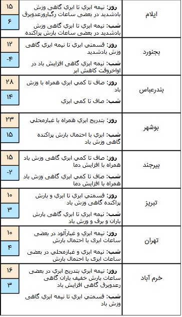 وضعیت هوا در ۷ آذر/ امروز از شدت آلودگی هوا کاسته خواهد شد