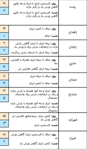 وضعیت هوا در ۷ آذر/ امروز از شدت آلودگی هوا کاسته خواهد شد