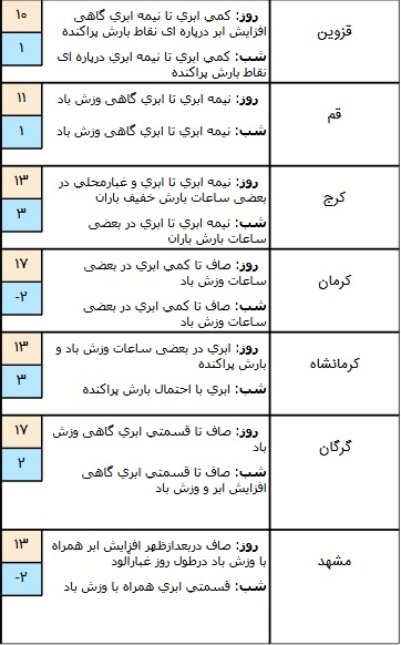وضعیت هوا در ۷ آذر/ امروز از شدت آلودگی هوا کاسته خواهد شد