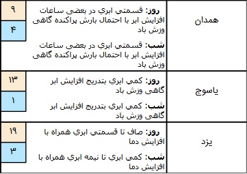 وضعیت هوا در ۷ آذر/ امروز از شدت آلودگی هوا کاسته خواهد شد