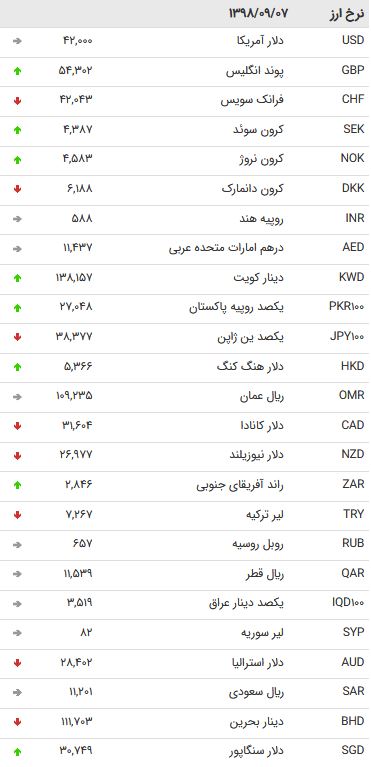 نرخ 47 ارز بین بانک در 7 آذر /