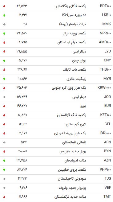 نرخ 47 ارز بین بانک در 7 آذر /