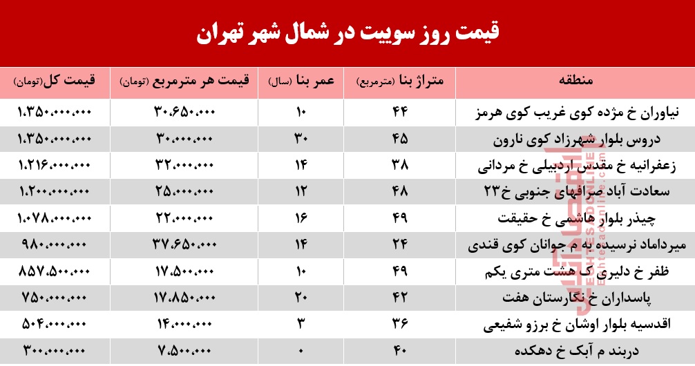 قیمت سوییت در شمال شهر تهران