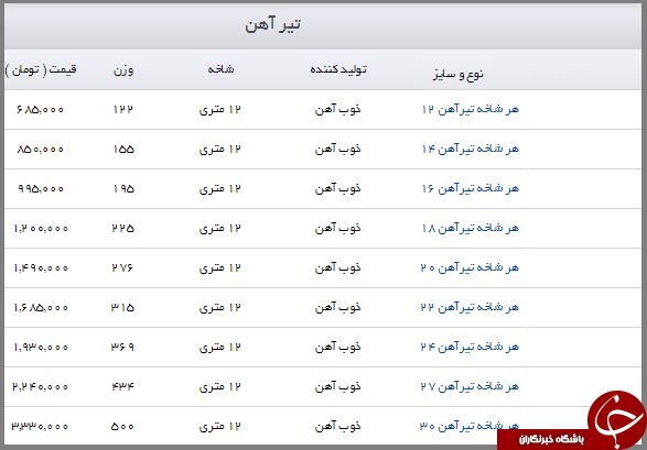 تیرآهن در بازار چند؟ + جدول