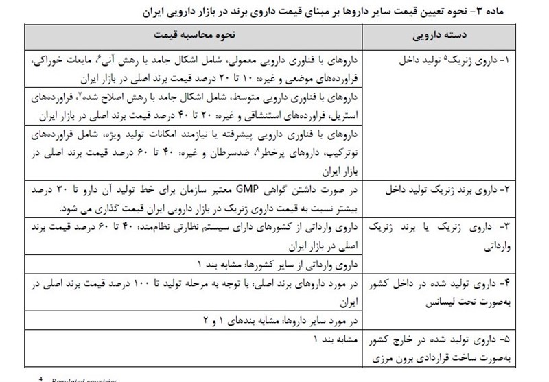 تخلف بزرگ برخی شرکت&zwnj;های واردات دارو/ فروش دارو&zwnj;های ژنریک به قیمت داروی برند اصلی! + سند