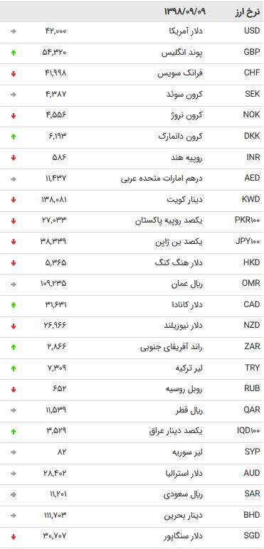 نرخ 47 ارز بین بانکی در 9 آذر /