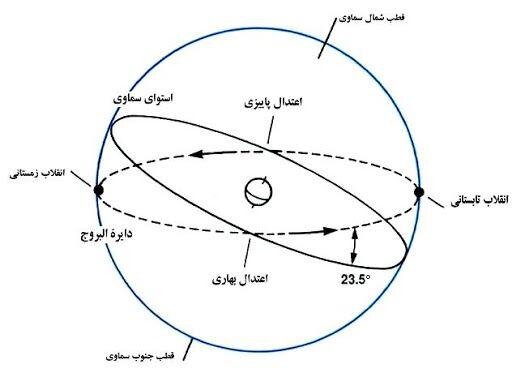 از نظر علم نجوم سال چگونه تحویل می شود؟