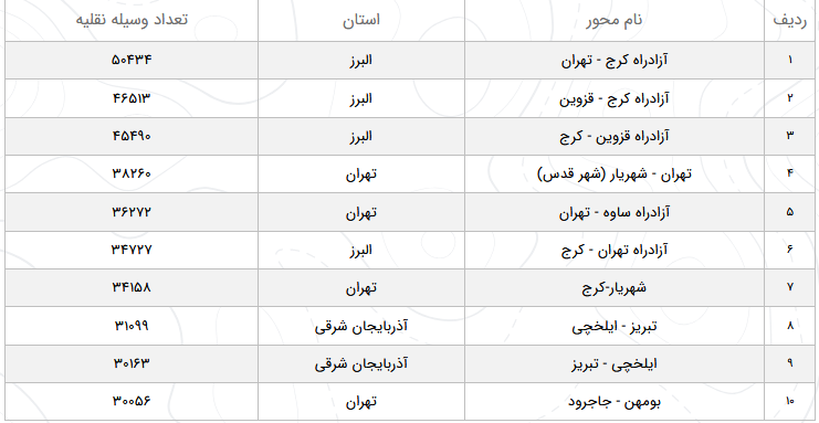 وضعیت تردد در محور&zwnj;های مواصلاتی در دهم فروردین