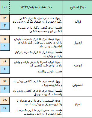 وضعیت آب و هوا در دهم فروردین