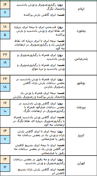 وضعیت آب و هوا در دهم فروردین