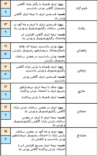 وضعیت آب و هوا در دهم فروردین