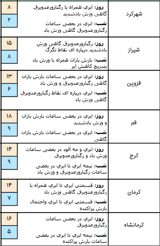 وضعیت آب و هوا در دهم فروردین