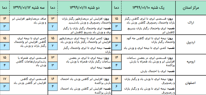 آخرین وضعیت آب&zwnj;وهوا و محورهای مواصلاتی کشور در دهم فروردین