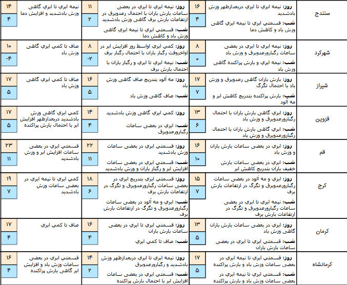 آخرین وضعیت آب&zwnj;وهوا و محورهای مواصلاتی کشور در دهم فروردین