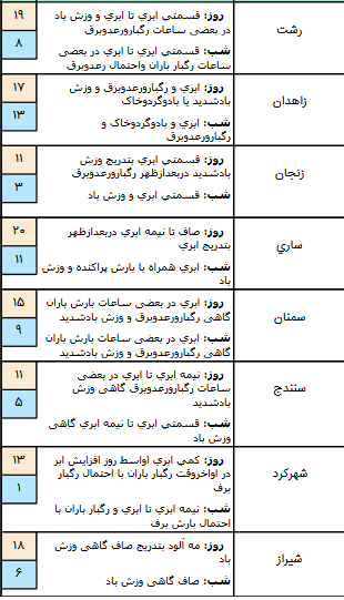 وضعیت آب و هوا در یازدهم فروردین