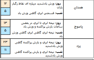وضعیت آب و هوا در یازدهم فروردین