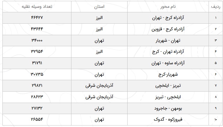 وضعیت تردد در محور&zwnj;های مواصلاتی در یازدهم فروردین