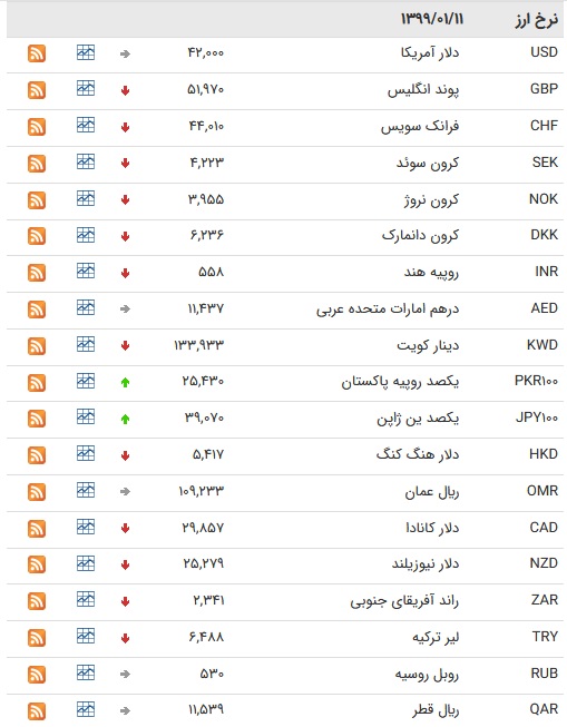 نرخ ۴۷ ارز بین بانکی در ۱۱ فروردین؛ افزایش قیمت نرخ ۱۰ ارز نسبت به روز گذشته + جدول