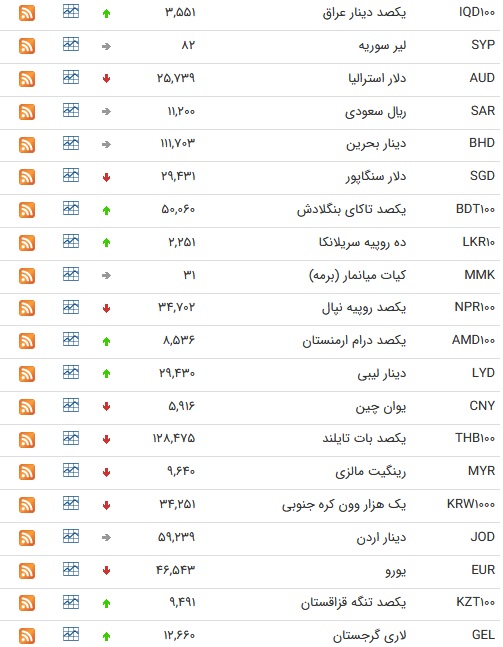 نرخ ۴۷ ارز بین بانکی در ۱۱ فروردین؛ افزایش قیمت نرخ ۱۰ ارز نسبت به روز گذشته + جدول