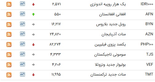 نرخ ۴۷ ارز بین بانکی در ۱۱ فروردین؛ افزایش قیمت نرخ ۱۰ ارز نسبت به روز گذشته + جدول