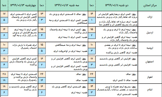 آخرین وضعیت آب&zwnj;وهوا و محورهای مواصلاتی کشور در یازدهم فروردین