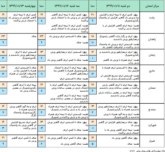 آخرین وضعیت آب&zwnj;وهوا و محورهای مواصلاتی کشور در یازدهم فروردین