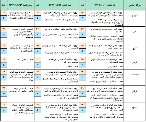آخرین وضعیت آب&zwnj;وهوا و محورهای مواصلاتی کشور در یازدهم فروردین