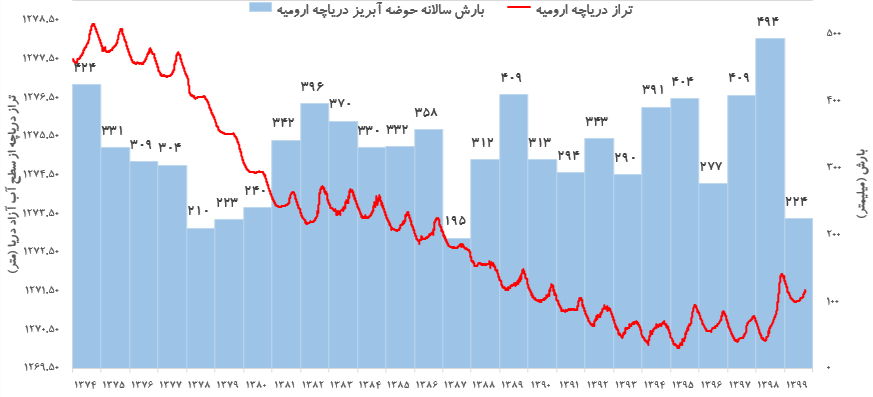 دریاچه ارومیه در بهترین حال ۱۰ سال اخیر دریاچه ارومیه در بهترین حال ۱۰ سال اخیر