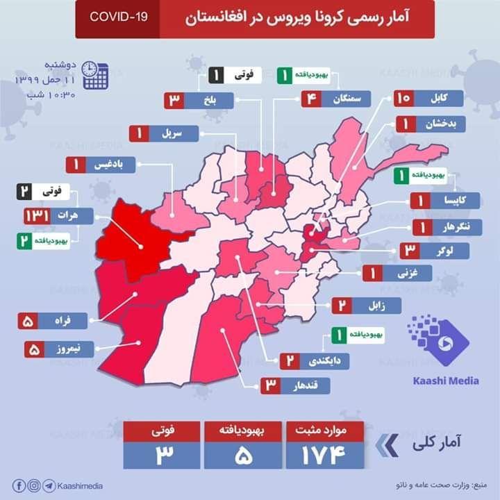شمار مبتلایان به ویروس کرنا در افغانستان به ۱۷۴ نفر رسید