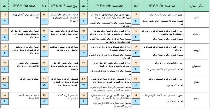 آخرین وضعیت آب&zwnj;وهوا و محورهای مواصلاتی کشور در دوازدهم فروردین