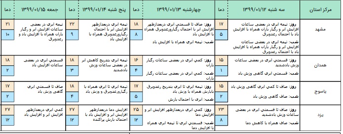 آخرین وضعیت آب&zwnj;وهوا و محورهای مواصلاتی کشور در دوازدهم فروردین
