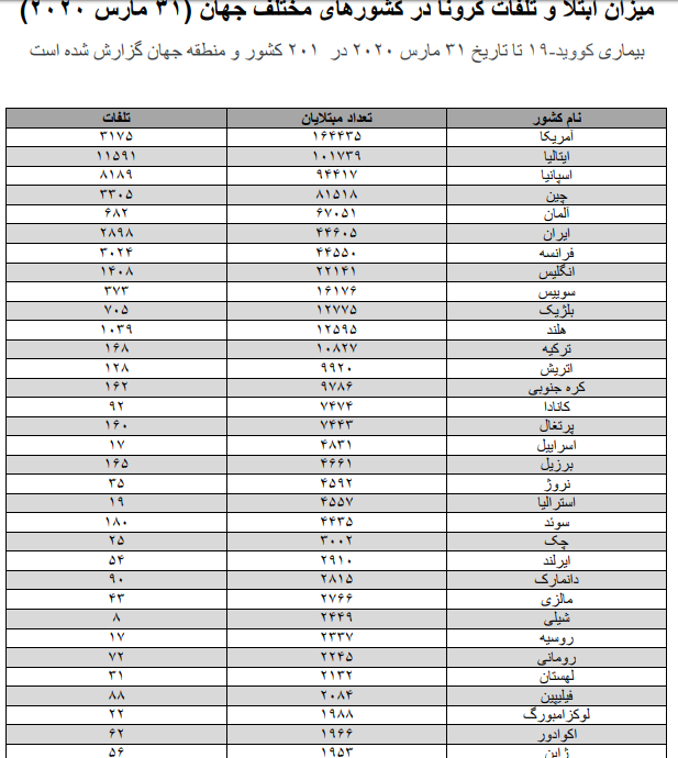 شمار مبتلایان به کرونا در جهان از ۸۰۰ هزار نفر گذشت