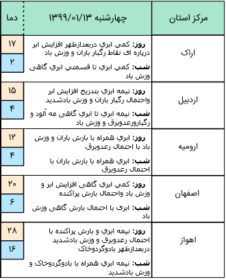 وضعیت آب و هوا در سیزدهم فروردین