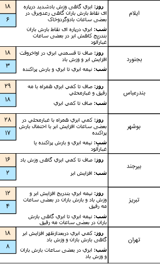 وضعیت آب و هوا در سیزدهم فروردین