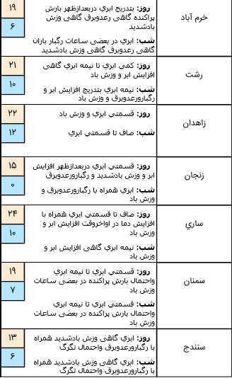 وضعیت آب و هوا در سیزدهم فروردین