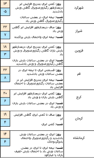 وضعیت آب و هوا در سیزدهم فروردین