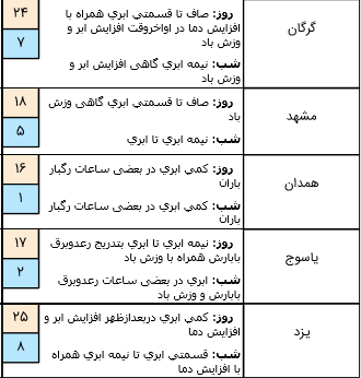 وضعیت آب و هوا در سیزدهم فروردین